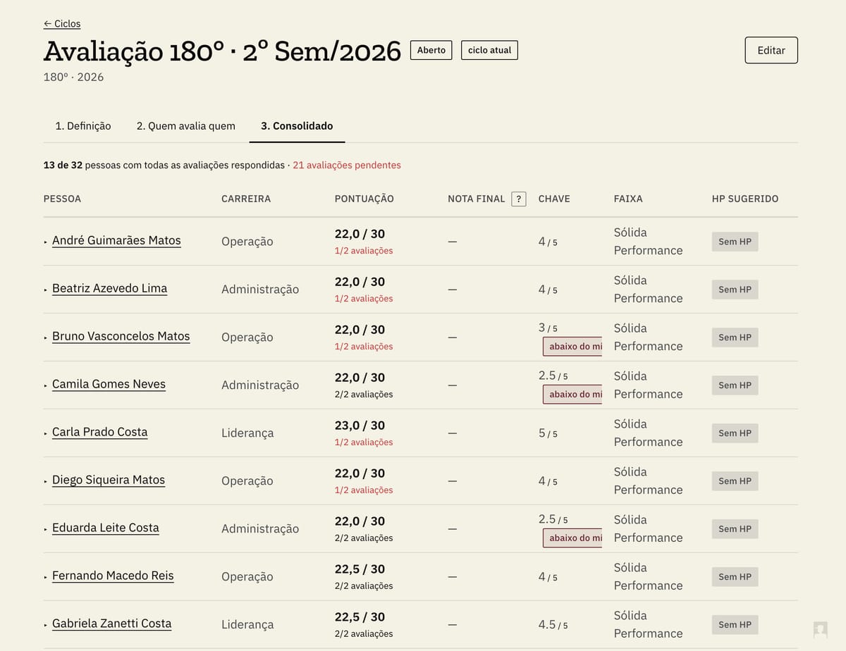 Tela do consolidado de um ciclo de avaliação 180° no Lasso: cada pessoa com a carreira, a pontuação sobre 30, a nota da competência-chave, a faixa de performance e o HP sugerido.